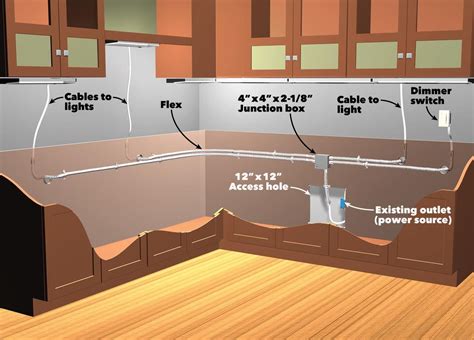 under cabinet direct wire junction box|electrical outlets under cabinets.